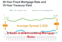 A Guide to Understanding Mortgage Rates